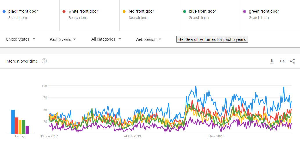 united states front door colour trends graph