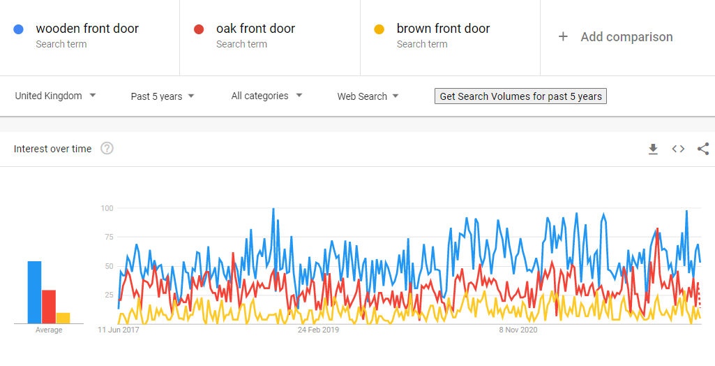 door trend chart for wooden, oak and brown front doors
